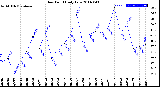 Milwaukee Weather Dew Point<br>Daily Low