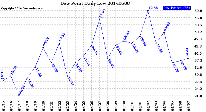 Milwaukee Weather Dew Point<br>Daily Low