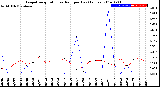 Milwaukee Weather Evapotranspiration<br>vs Rain per Day<br>(Inches)