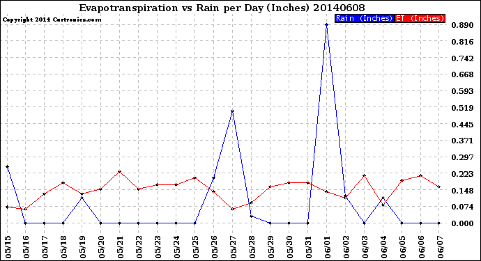 Milwaukee Weather Evapotranspiration<br>vs Rain per Day<br>(Inches)