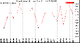 Milwaukee Weather Evapotranspiration<br>per Day (Inches)