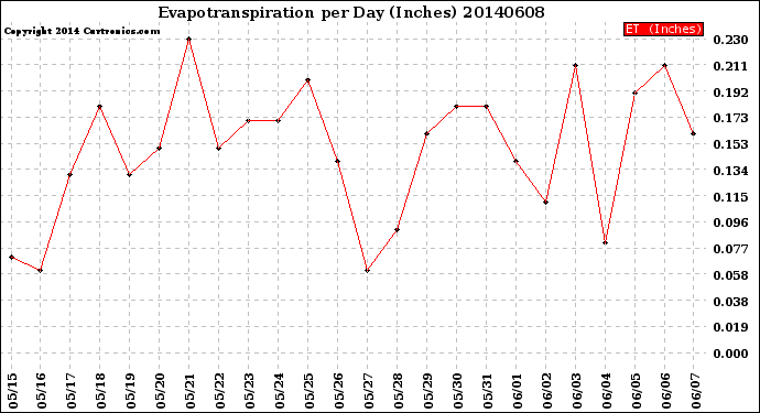 Milwaukee Weather Evapotranspiration<br>per Day (Inches)