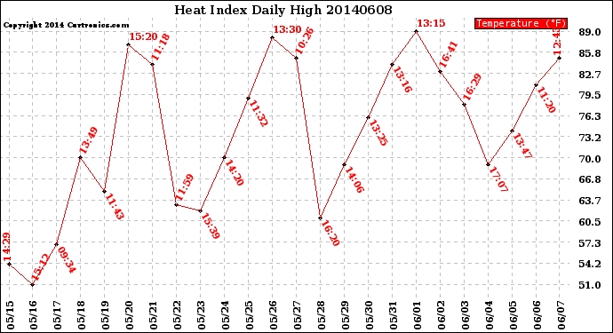 Milwaukee Weather Heat Index<br>Daily High