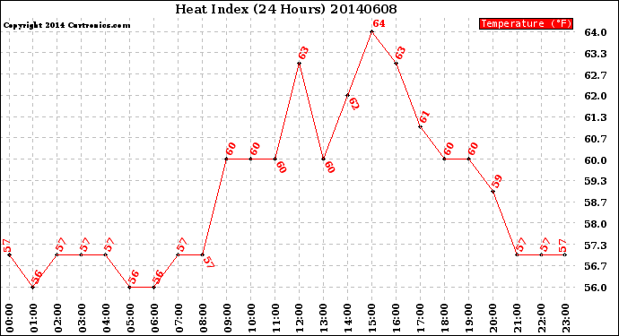 Milwaukee Weather Heat Index<br>(24 Hours)