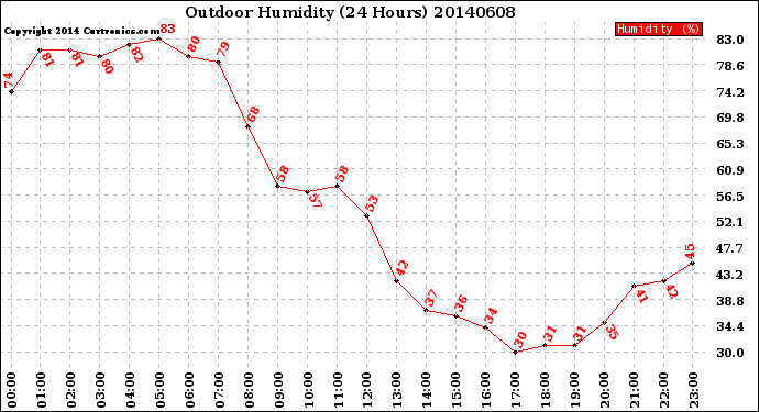 Milwaukee Weather Outdoor Humidity<br>(24 Hours)