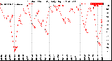 Milwaukee Weather Outdoor Humidity<br>Daily High