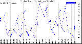 Milwaukee Weather Outdoor Humidity<br>Daily Low