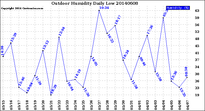 Milwaukee Weather Outdoor Humidity<br>Daily Low