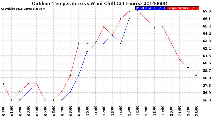 Milwaukee Weather Outdoor Temperature<br>vs Wind Chill<br>(24 Hours)