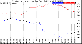 Milwaukee Weather Outdoor Temperature<br>vs Dew Point<br>(24 Hours)