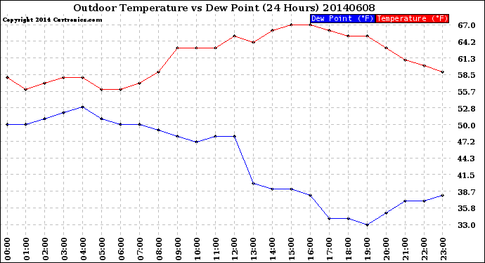 Milwaukee Weather Outdoor Temperature<br>vs Dew Point<br>(24 Hours)