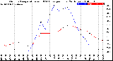 Milwaukee Weather Outdoor Temperature<br>vs THSW Index<br>per Hour<br>(24 Hours)