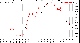 Milwaukee Weather Outdoor Temperature<br>per Hour<br>(24 Hours)