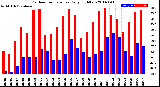 Milwaukee Weather Outdoor Temperature<br>Daily High/Low