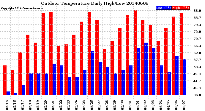 Milwaukee Weather Outdoor Temperature<br>Daily High/Low