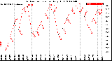 Milwaukee Weather Outdoor Temperature<br>Daily High