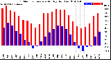 Milwaukee Weather Outdoor Temperature<br>Monthly High/Low