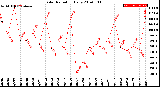 Milwaukee Weather Solar Radiation<br>Daily