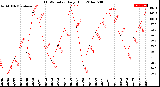 Milwaukee Weather THSW Index<br>Daily High