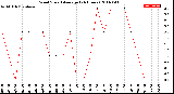 Milwaukee Weather Wind Speed<br>Average<br>(24 Hours)