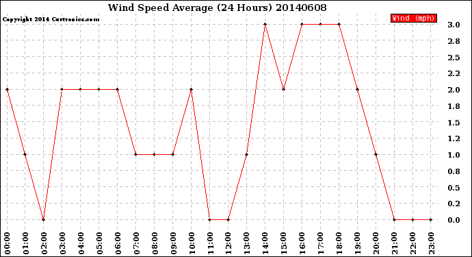 Milwaukee Weather Wind Speed<br>Average<br>(24 Hours)