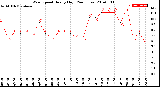 Milwaukee Weather Wind Speed<br>Hourly High<br>(24 Hours)