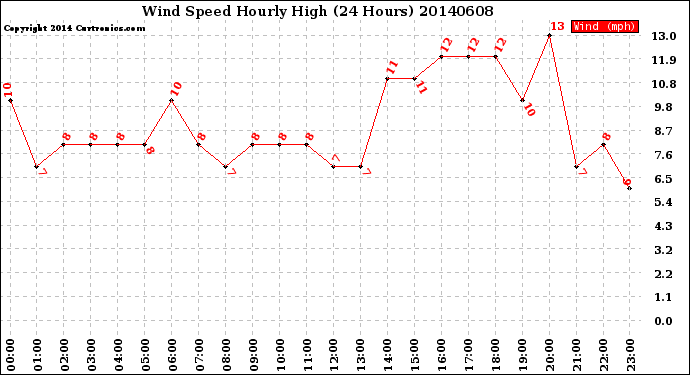 Milwaukee Weather Wind Speed<br>Hourly High<br>(24 Hours)