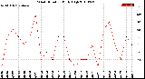 Milwaukee Weather Wind Direction<br>Daily High