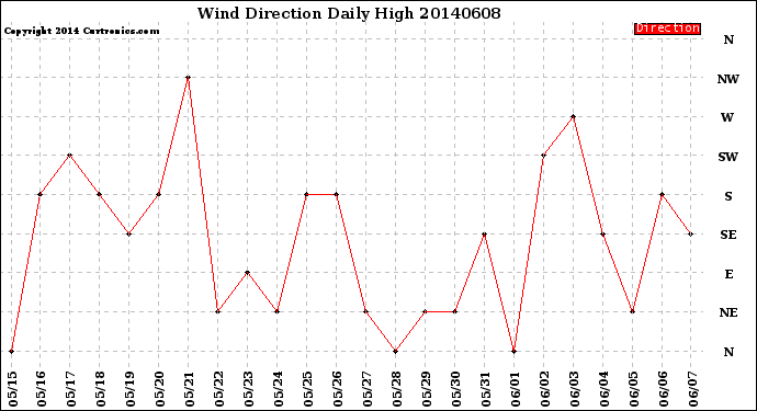 Milwaukee Weather Wind Direction<br>Daily High