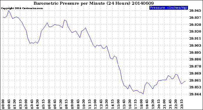 Milwaukee Weather Barometric Pressure<br>per Minute<br>(24 Hours)