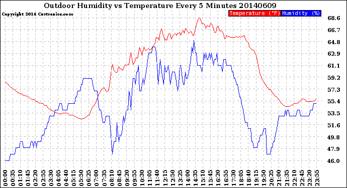 Milwaukee Weather Outdoor Humidity<br>vs Temperature<br>Every 5 Minutes