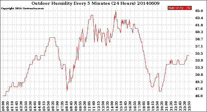 Milwaukee Weather Outdoor Humidity<br>Every 5 Minutes<br>(24 Hours)