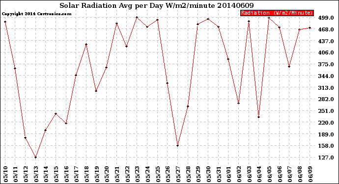 Milwaukee Weather Solar Radiation<br>Avg per Day W/m2/minute