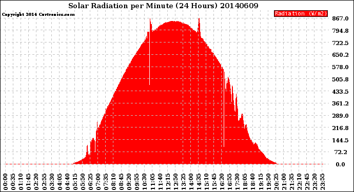 Milwaukee Weather Solar Radiation<br>per Minute<br>(24 Hours)