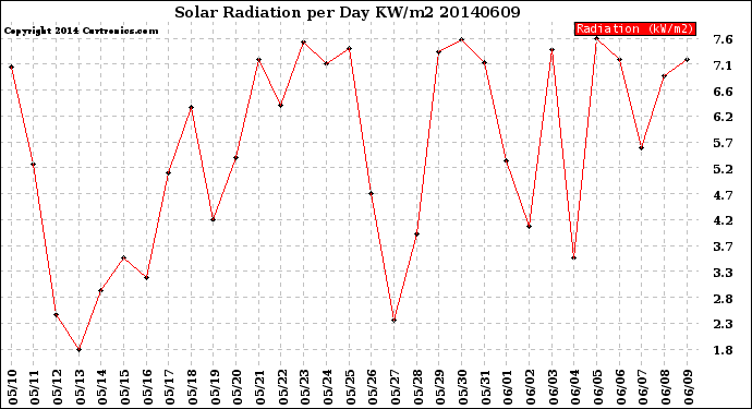 Milwaukee Weather Solar Radiation<br>per Day KW/m2