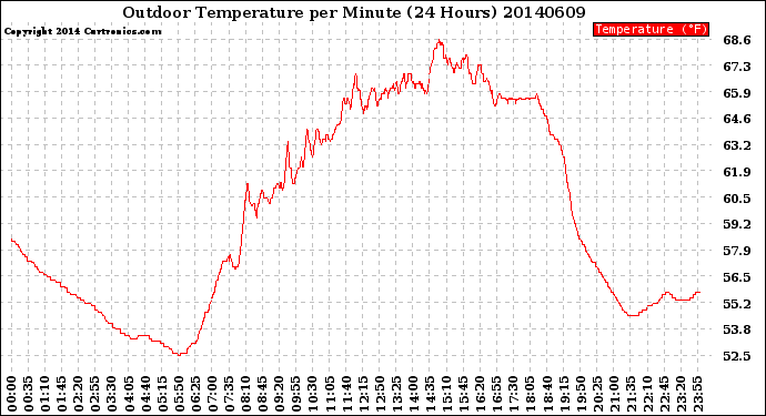 Milwaukee Weather Outdoor Temperature<br>per Minute<br>(24 Hours)