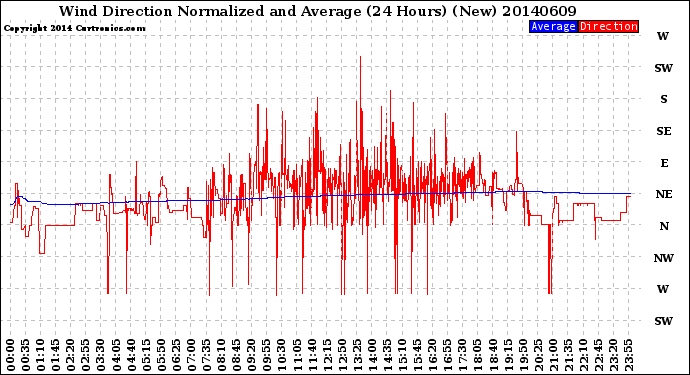 Milwaukee Weather Wind Direction<br>Normalized and Average<br>(24 Hours) (New)
