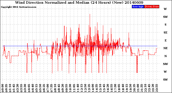Milwaukee Weather Wind Direction<br>Normalized and Median<br>(24 Hours) (New)