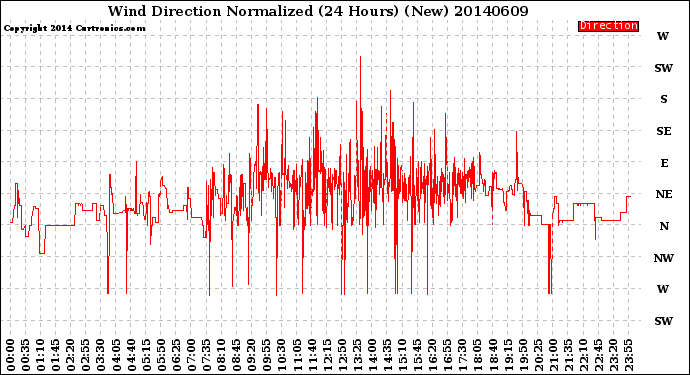 Milwaukee Weather Wind Direction<br>Normalized<br>(24 Hours) (New)