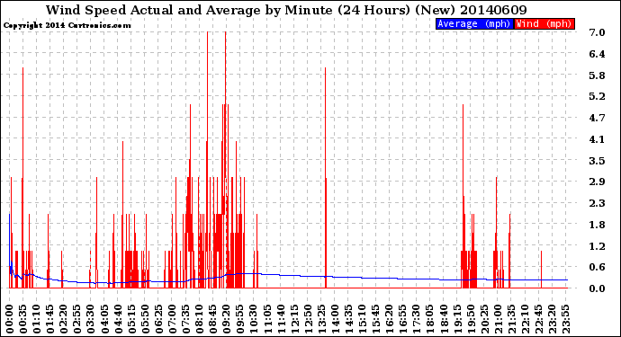 Milwaukee Weather Wind Speed<br>Actual and Average<br>by Minute<br>(24 Hours) (New)