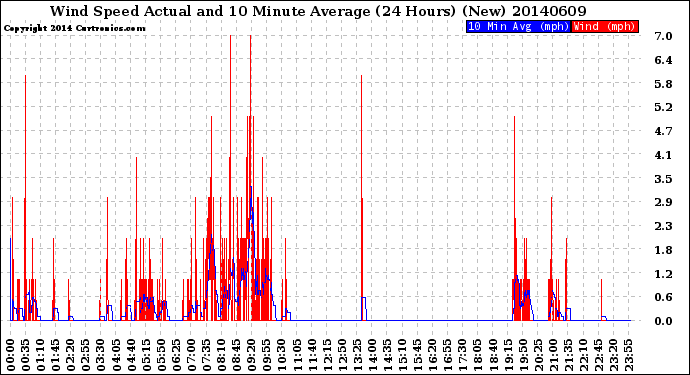 Milwaukee Weather Wind Speed<br>Actual and 10 Minute<br>Average<br>(24 Hours) (New)
