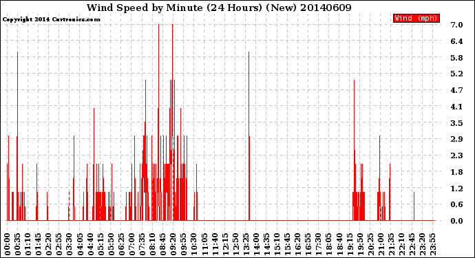 Milwaukee Weather Wind Speed<br>by Minute<br>(24 Hours) (New)