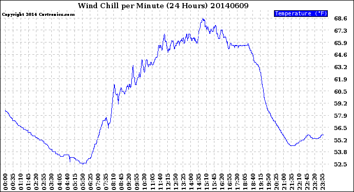 Milwaukee Weather Wind Chill<br>per Minute<br>(24 Hours)