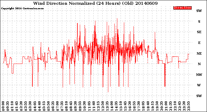 Milwaukee Weather Wind Direction<br>Normalized<br>(24 Hours) (Old)