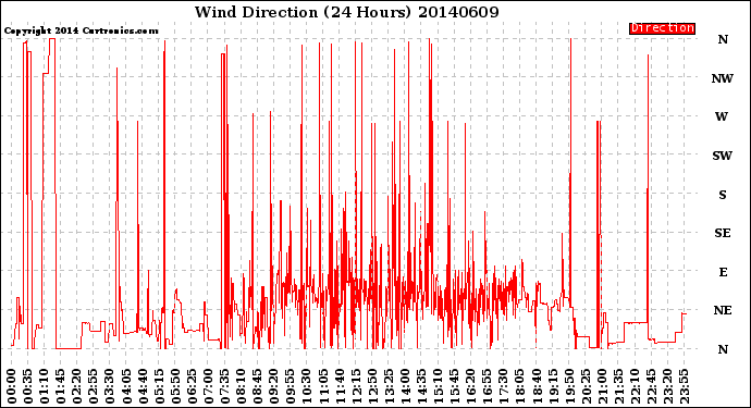 Milwaukee Weather Wind Direction<br>(24 Hours)