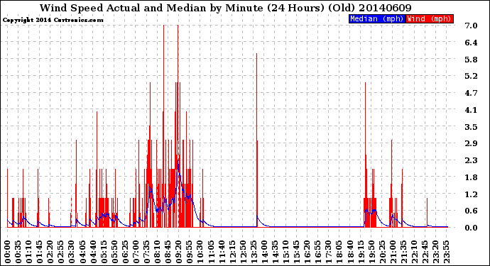 Milwaukee Weather Wind Speed<br>Actual and Median<br>by Minute<br>(24 Hours) (Old)