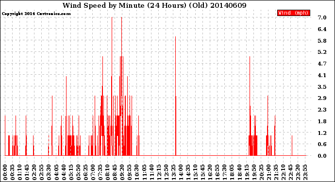 Milwaukee Weather Wind Speed<br>by Minute<br>(24 Hours) (Old)