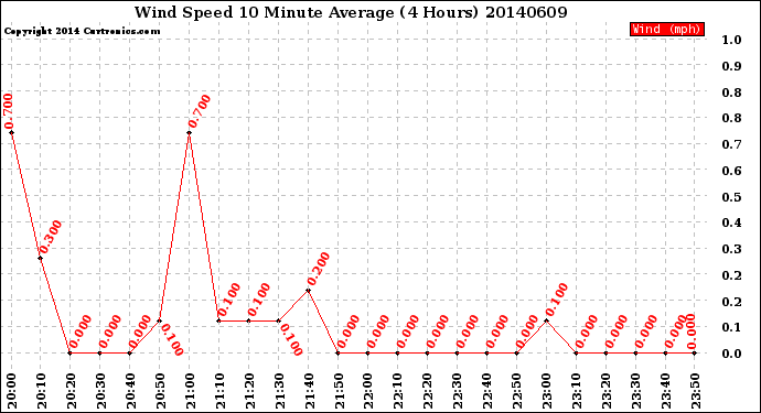 Milwaukee Weather Wind Speed<br>10 Minute Average<br>(4 Hours)