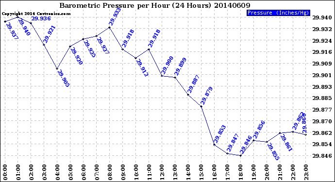 Milwaukee Weather Barometric Pressure<br>per Hour<br>(24 Hours)
