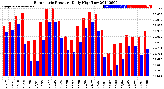 Milwaukee Weather Barometric Pressure<br>Daily High/Low